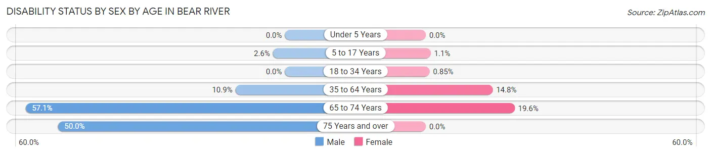 Disability Status by Sex by Age in Bear River