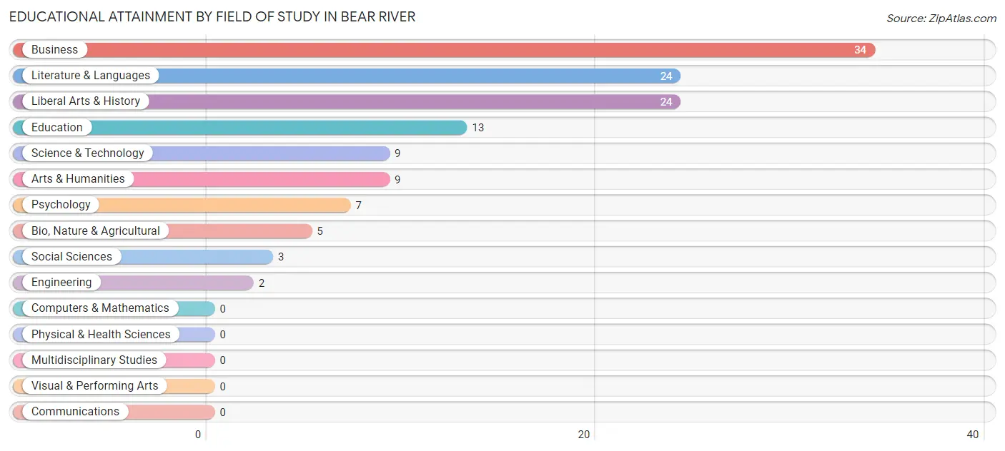 Educational Attainment by Field of Study in Bear River