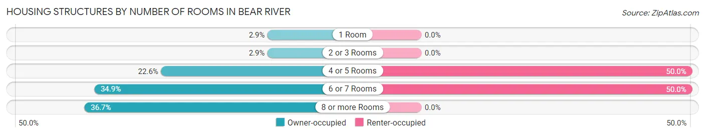 Housing Structures by Number of Rooms in Bear River