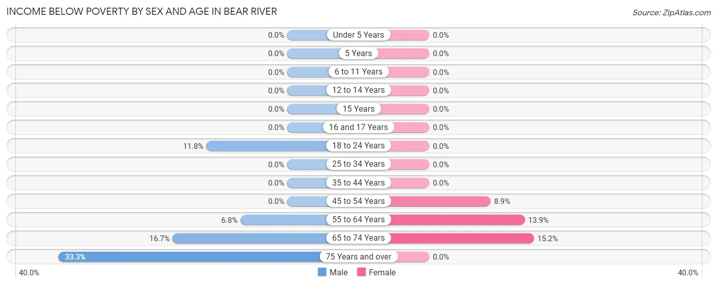 Income Below Poverty by Sex and Age in Bear River
