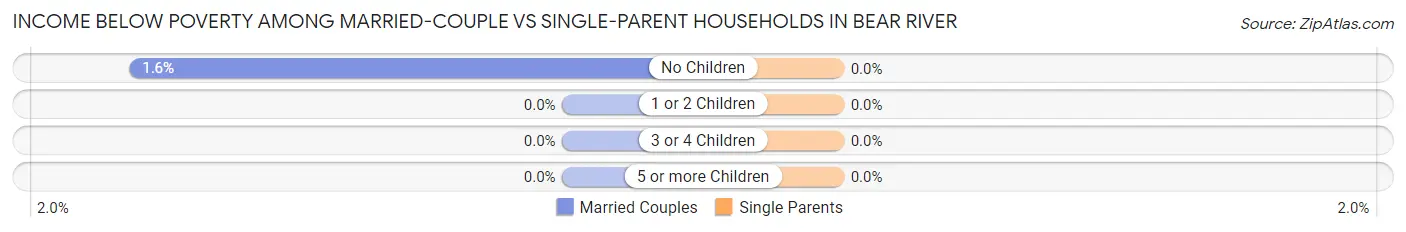 Income Below Poverty Among Married-Couple vs Single-Parent Households in Bear River