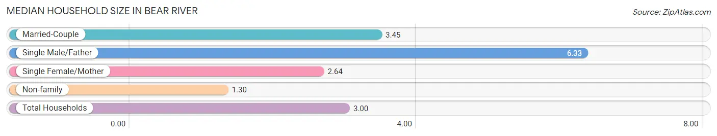 Median Household Size in Bear River