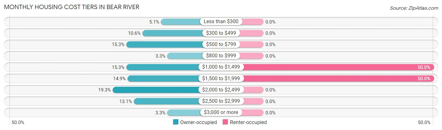 Monthly Housing Cost Tiers in Bear River