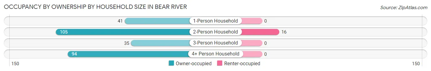 Occupancy by Ownership by Household Size in Bear River