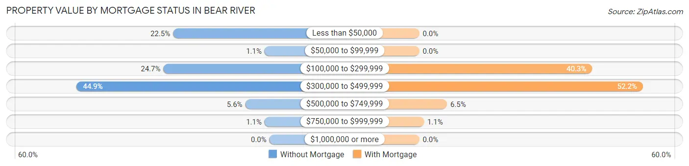 Property Value by Mortgage Status in Bear River