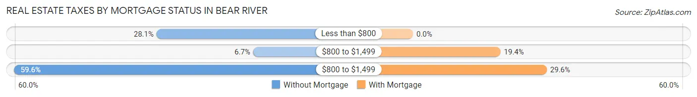 Real Estate Taxes by Mortgage Status in Bear River