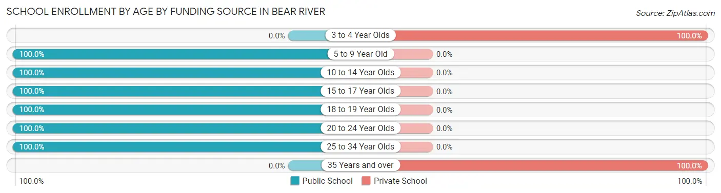 School Enrollment by Age by Funding Source in Bear River