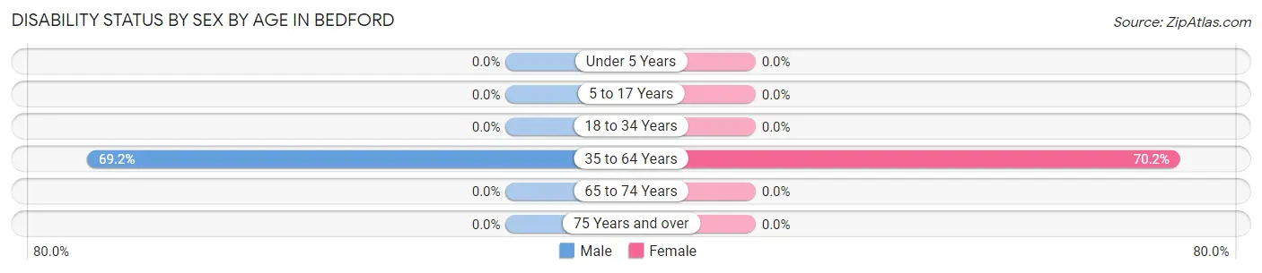 Disability Status by Sex by Age in Bedford