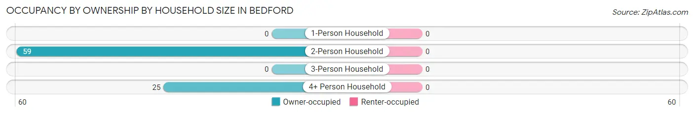 Occupancy by Ownership by Household Size in Bedford