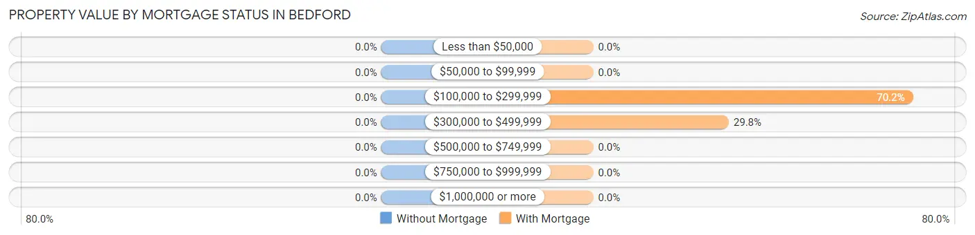 Property Value by Mortgage Status in Bedford