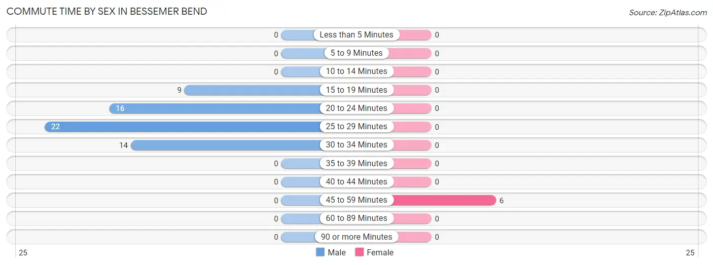 Commute Time by Sex in Bessemer Bend