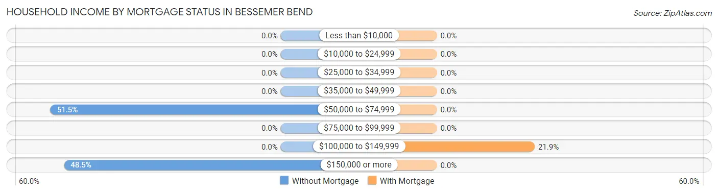 Household Income by Mortgage Status in Bessemer Bend