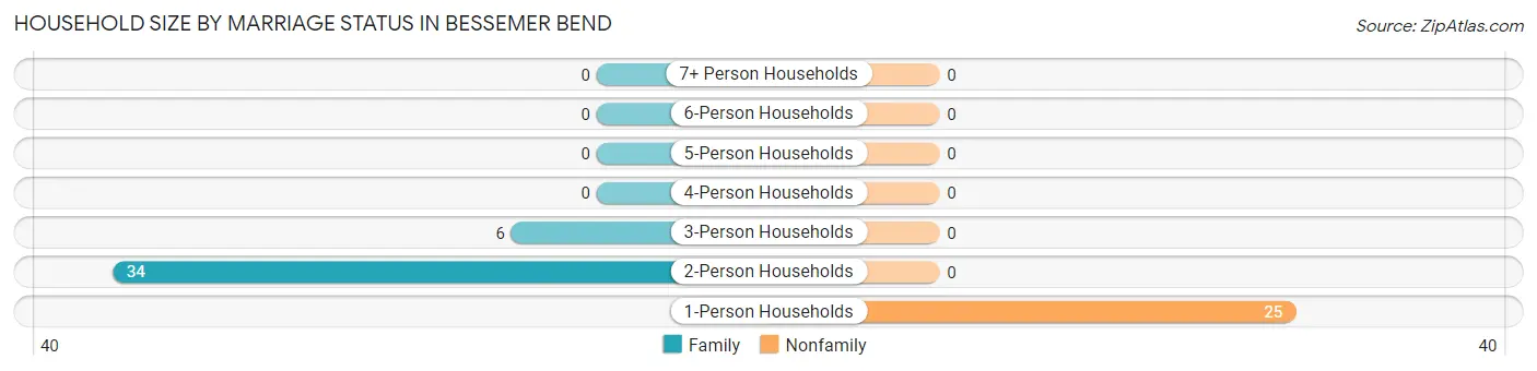 Household Size by Marriage Status in Bessemer Bend