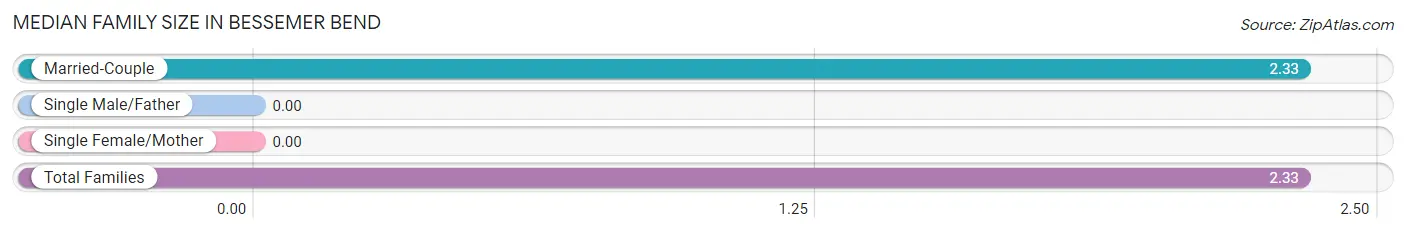 Median Family Size in Bessemer Bend