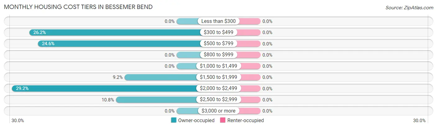 Monthly Housing Cost Tiers in Bessemer Bend