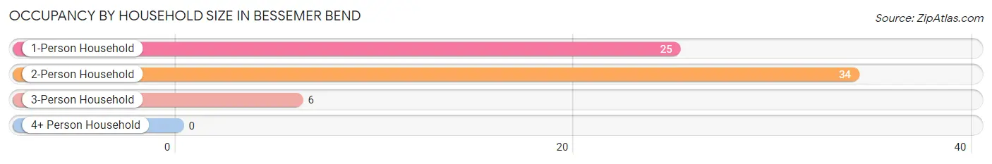 Occupancy by Household Size in Bessemer Bend