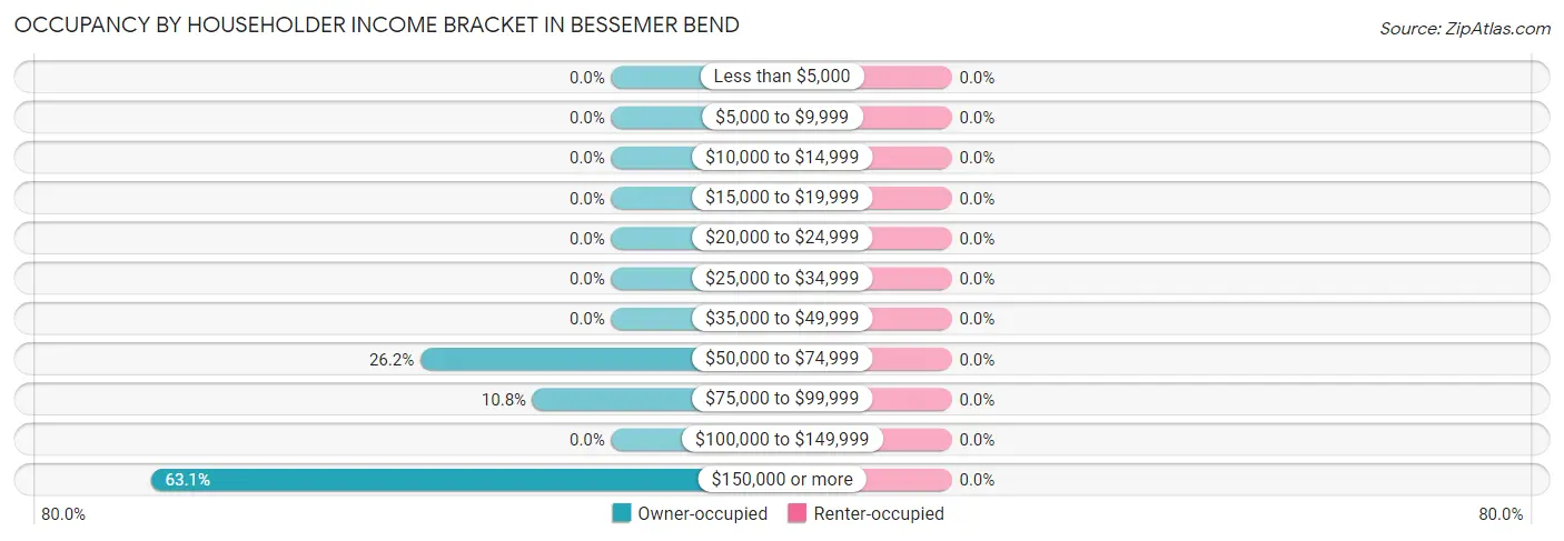 Occupancy by Householder Income Bracket in Bessemer Bend