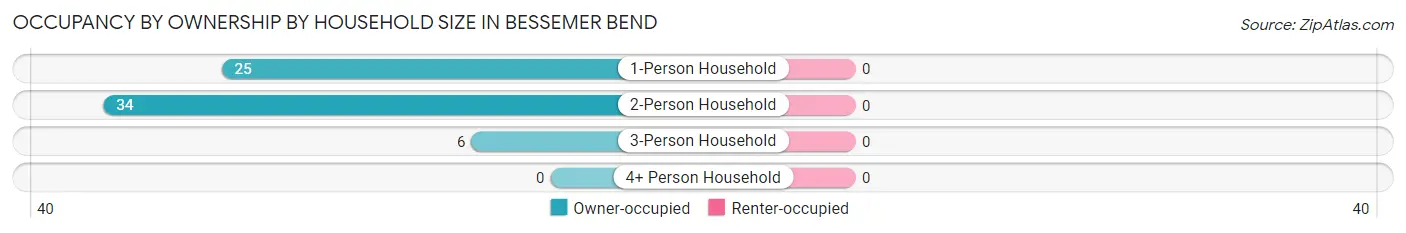 Occupancy by Ownership by Household Size in Bessemer Bend