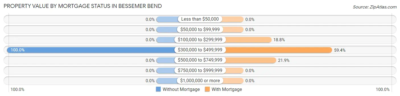 Property Value by Mortgage Status in Bessemer Bend