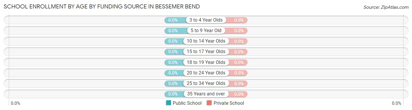 School Enrollment by Age by Funding Source in Bessemer Bend