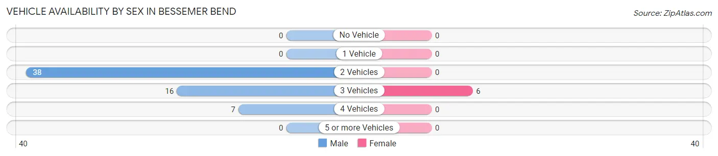 Vehicle Availability by Sex in Bessemer Bend