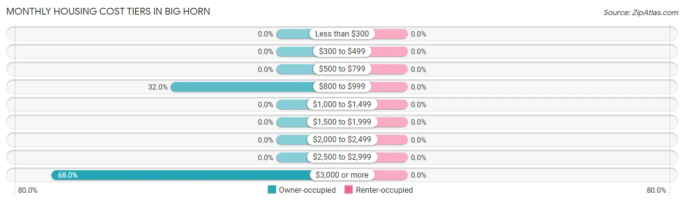 Monthly Housing Cost Tiers in Big Horn