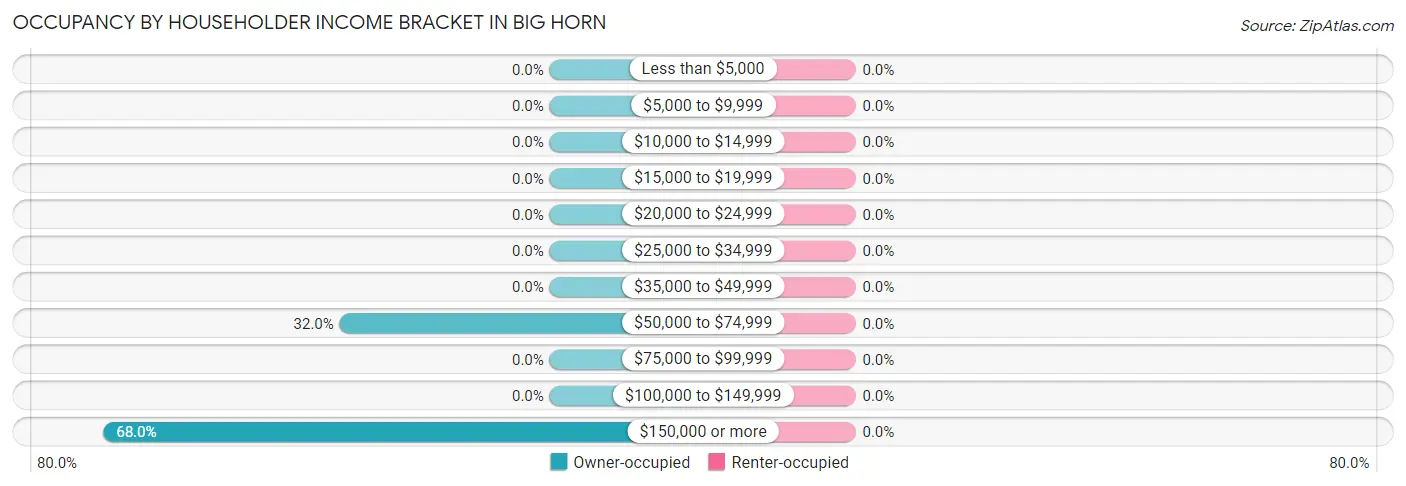 Occupancy by Householder Income Bracket in Big Horn
