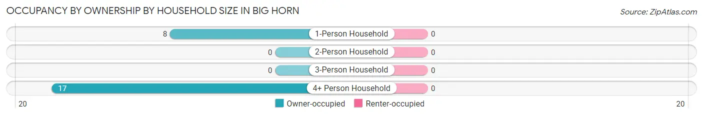 Occupancy by Ownership by Household Size in Big Horn