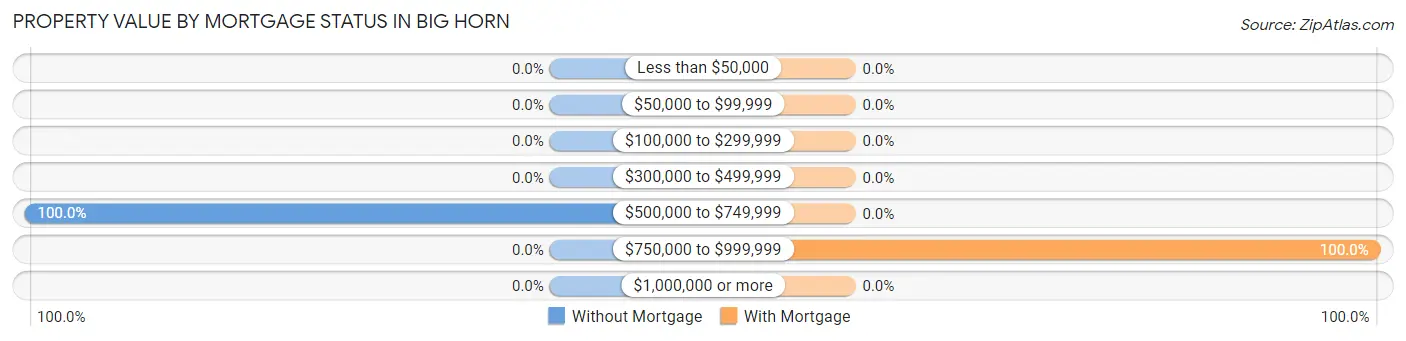Property Value by Mortgage Status in Big Horn