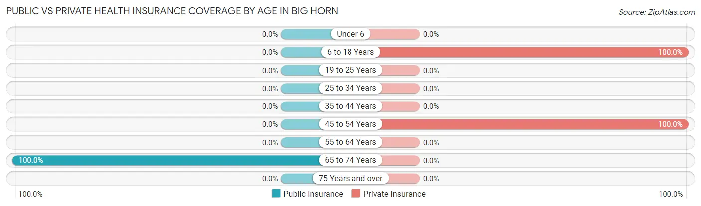 Public vs Private Health Insurance Coverage by Age in Big Horn