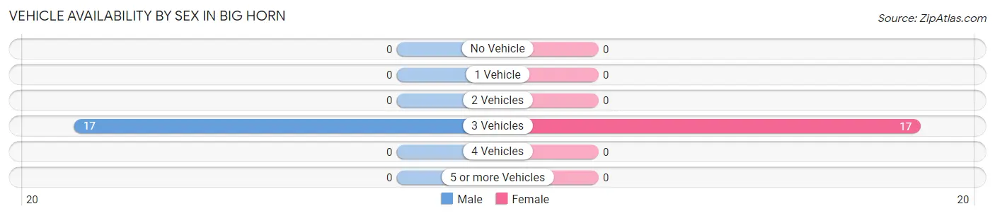 Vehicle Availability by Sex in Big Horn