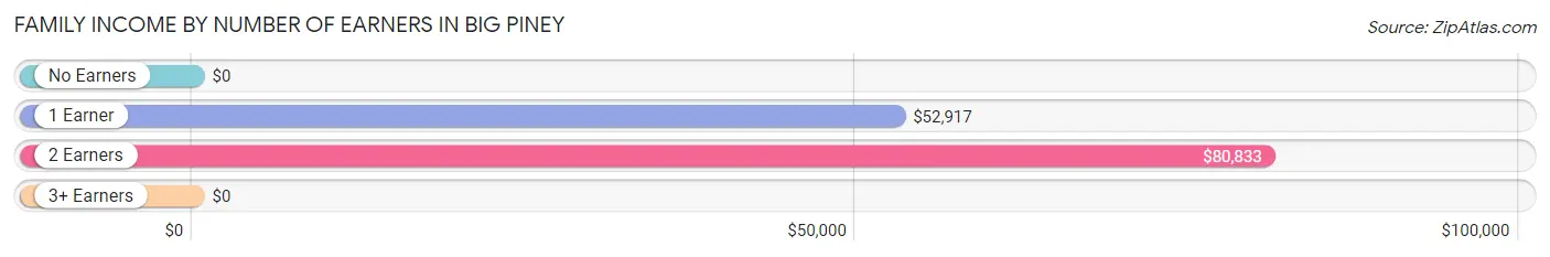 Family Income by Number of Earners in Big Piney