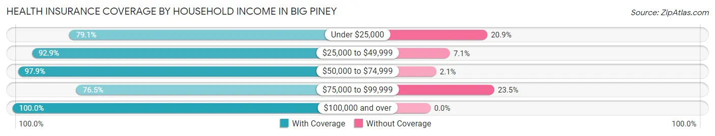 Health Insurance Coverage by Household Income in Big Piney