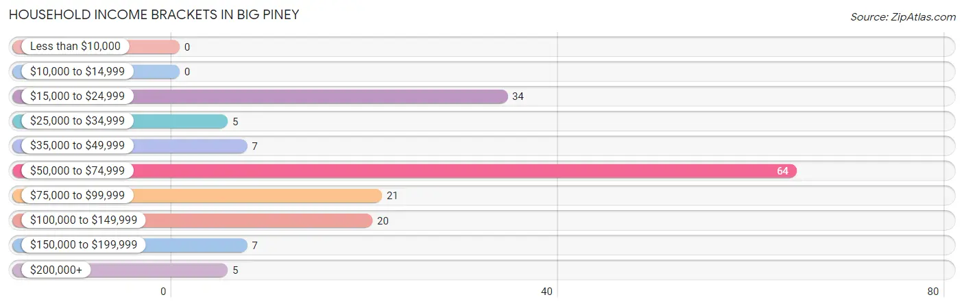 Household Income Brackets in Big Piney