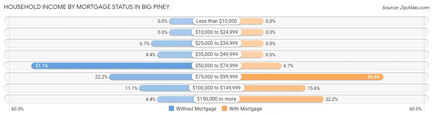 Household Income by Mortgage Status in Big Piney