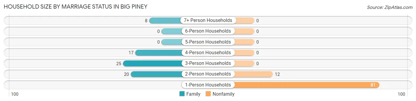 Household Size by Marriage Status in Big Piney