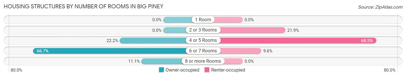 Housing Structures by Number of Rooms in Big Piney