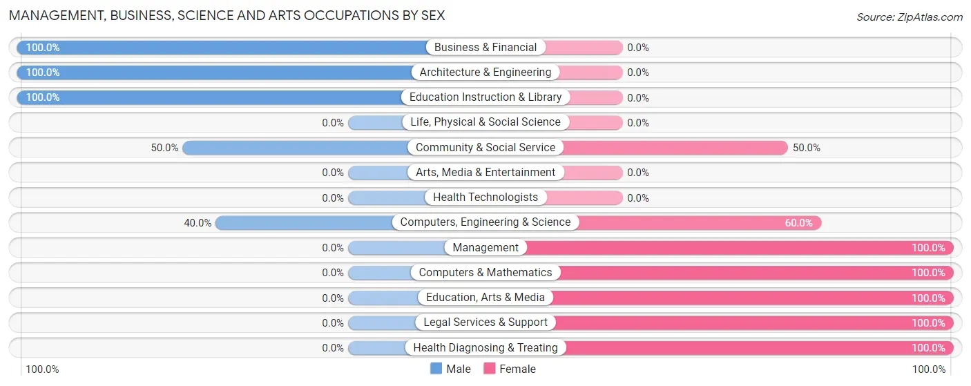 Management, Business, Science and Arts Occupations by Sex in Big Piney