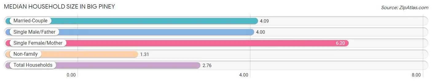 Median Household Size in Big Piney