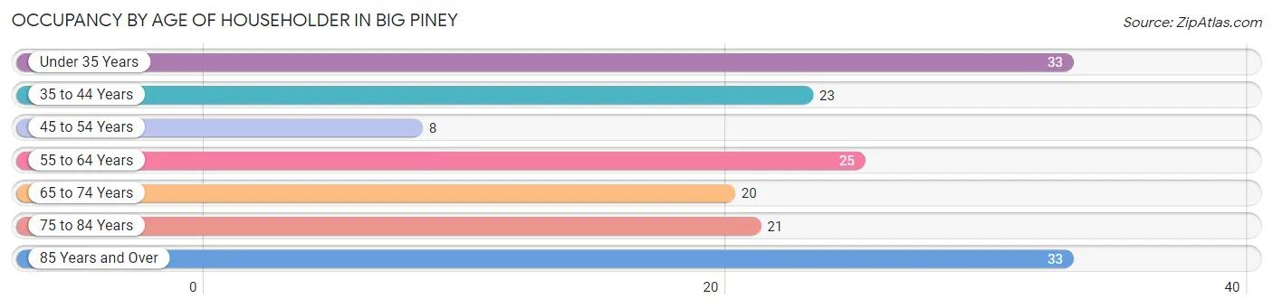 Occupancy by Age of Householder in Big Piney