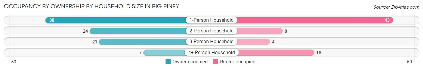 Occupancy by Ownership by Household Size in Big Piney