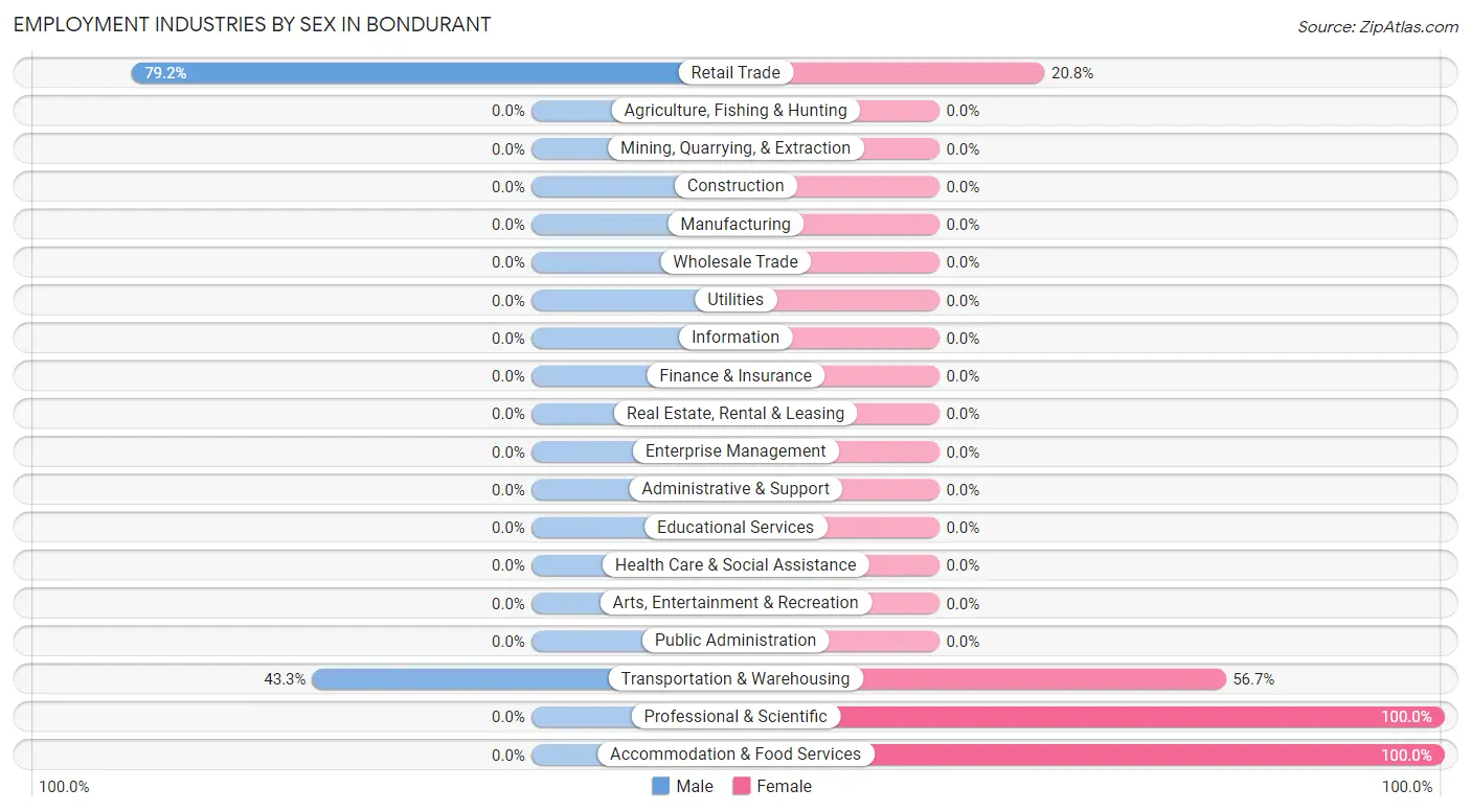 Employment Industries by Sex in Bondurant