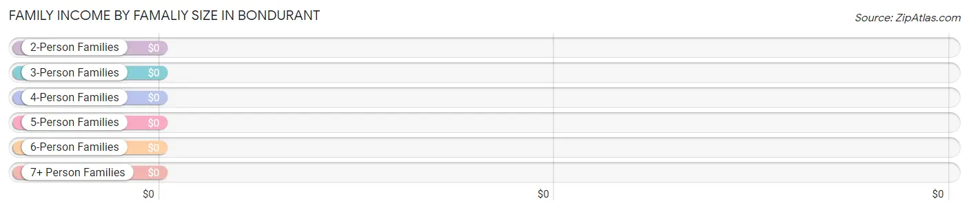 Family Income by Famaliy Size in Bondurant