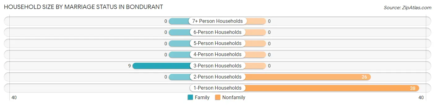 Household Size by Marriage Status in Bondurant