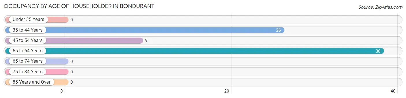 Occupancy by Age of Householder in Bondurant