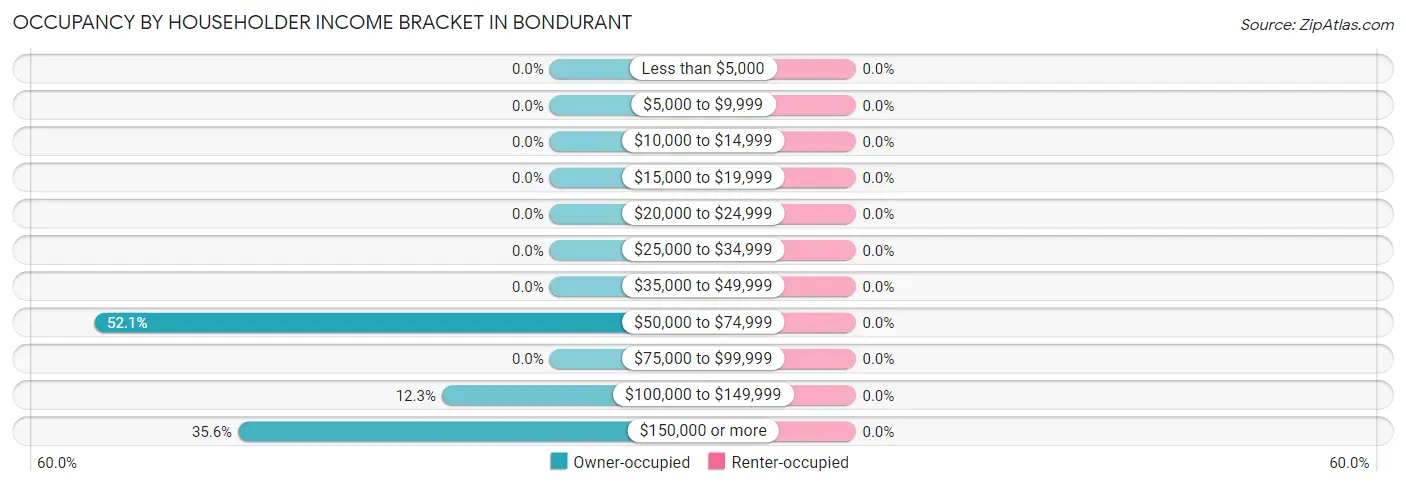 Occupancy by Householder Income Bracket in Bondurant