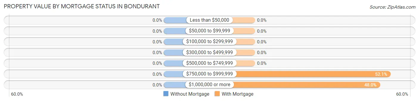 Property Value by Mortgage Status in Bondurant