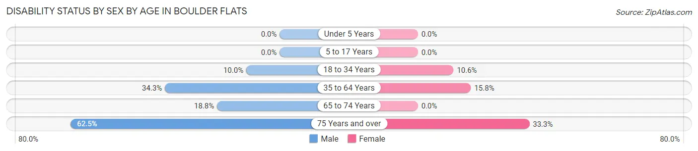 Disability Status by Sex by Age in Boulder Flats
