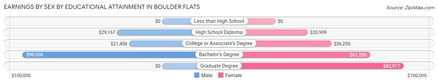 Earnings by Sex by Educational Attainment in Boulder Flats