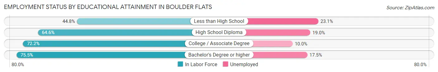 Employment Status by Educational Attainment in Boulder Flats